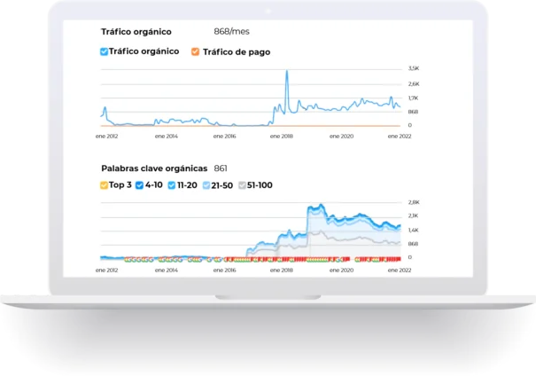 Gráficas de tráfico orgánico de SPEG