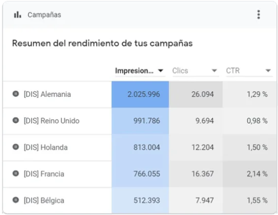 Resumen campañas de google ads Visit La Palma