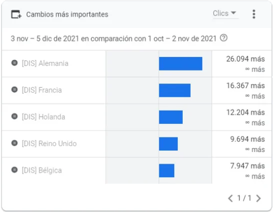 Resumen de Google Ads del proyecto Visit La Palma